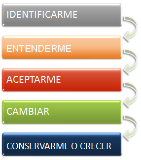 Cinco movimentos para alcanzar la libertad